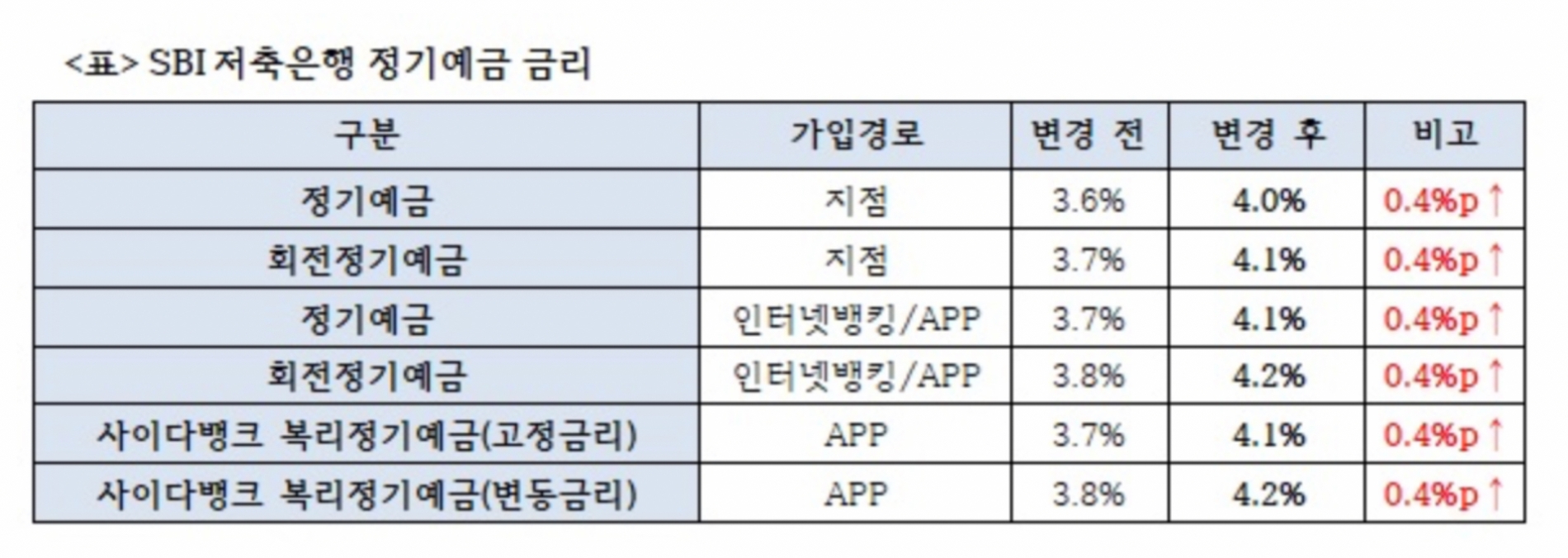 SBI저축은행 정기예금 금리./ 자료 = SBI저축은행