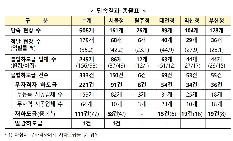 국토부 불법하도급 집중단속 결과 총괄표 / 자료제공=국토교통부