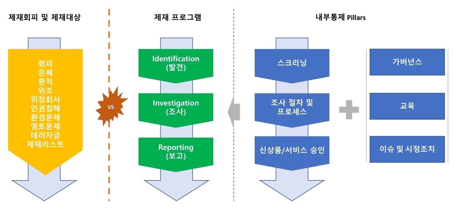 가상 자산 거래소 ‘플라이빗’(FLYBIT‧대표 김석진) 운영사인 한국 디지털 거래소가 가상 자산 사업자(VASP‧Virtual Asset Service Provider)에 특화된 제재 위험평가 모델 ‘FARA-S’(FLYBIT AMIL Risk Assesment-Sanctions) 구조 도식화./사진제공=플라이빗