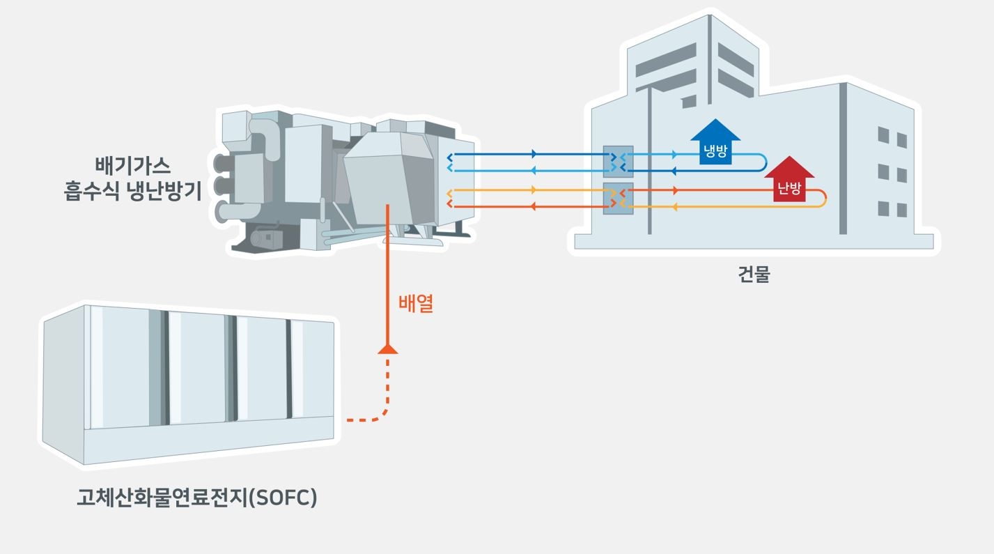 연료전지 배열활용 고효율 일체형 흡수식 냉방시스템 개념도 / 사진제공=SK에코플랜트