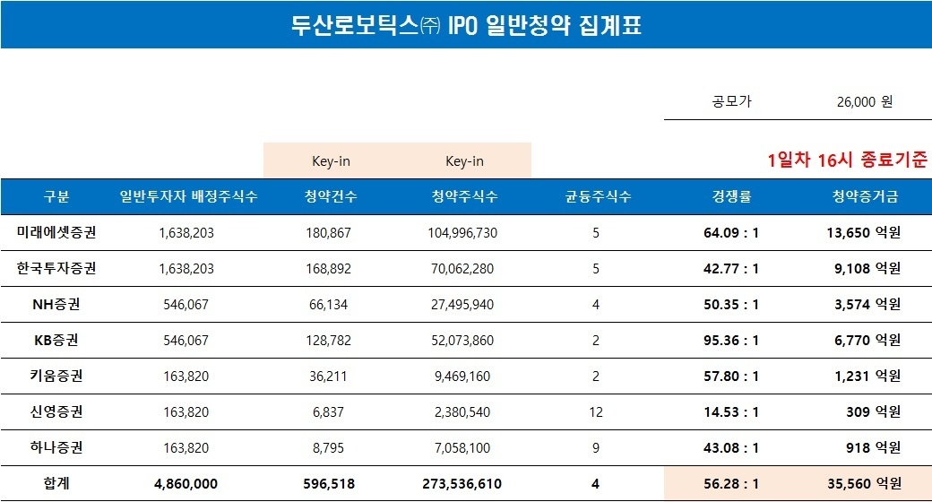 두산로보틱스 일반청약 1일차 오후 4시 집계 / 자료제공= 미래에셋증권(2023.09.21)