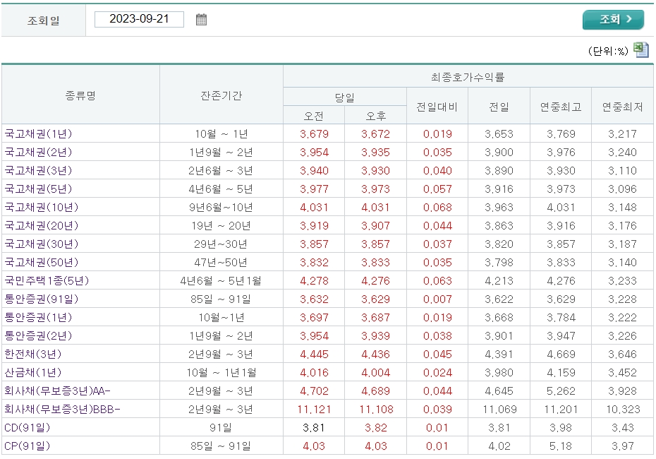 자료출처= 금융투자협회 채권정보센터 최종호가수익률(2023.09.21 장 마감 기준)