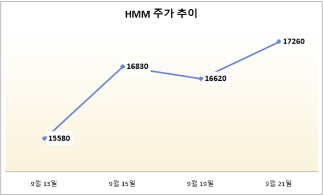 단위 : 원, 기준 : 종가. 자료=코스콤.