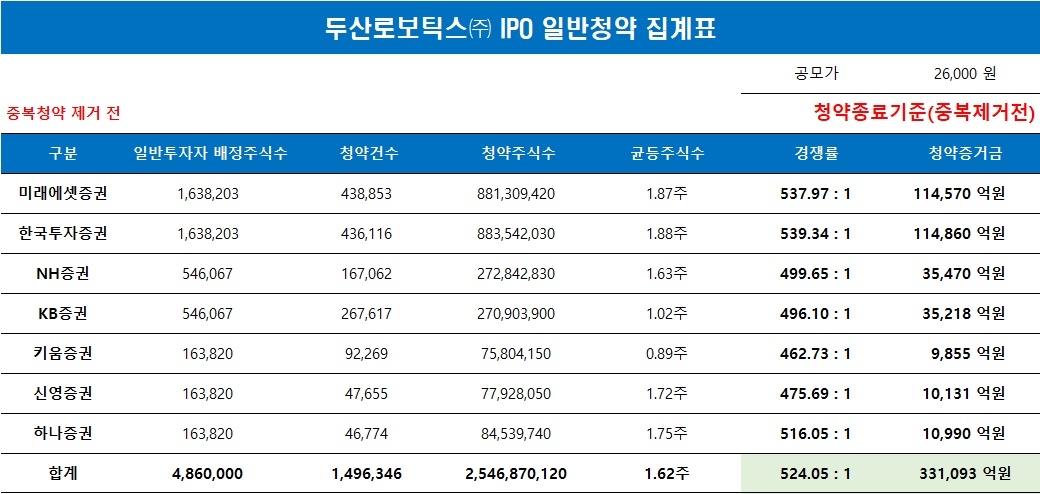 두산로보틱스 IPO 일반청약(2023.09.22 최종 마감 기준) / 자료제공= 미래에셋증권