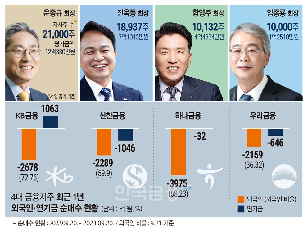 윤종규·진옥동·함영주·임종룡, 주가 살리기 총력전