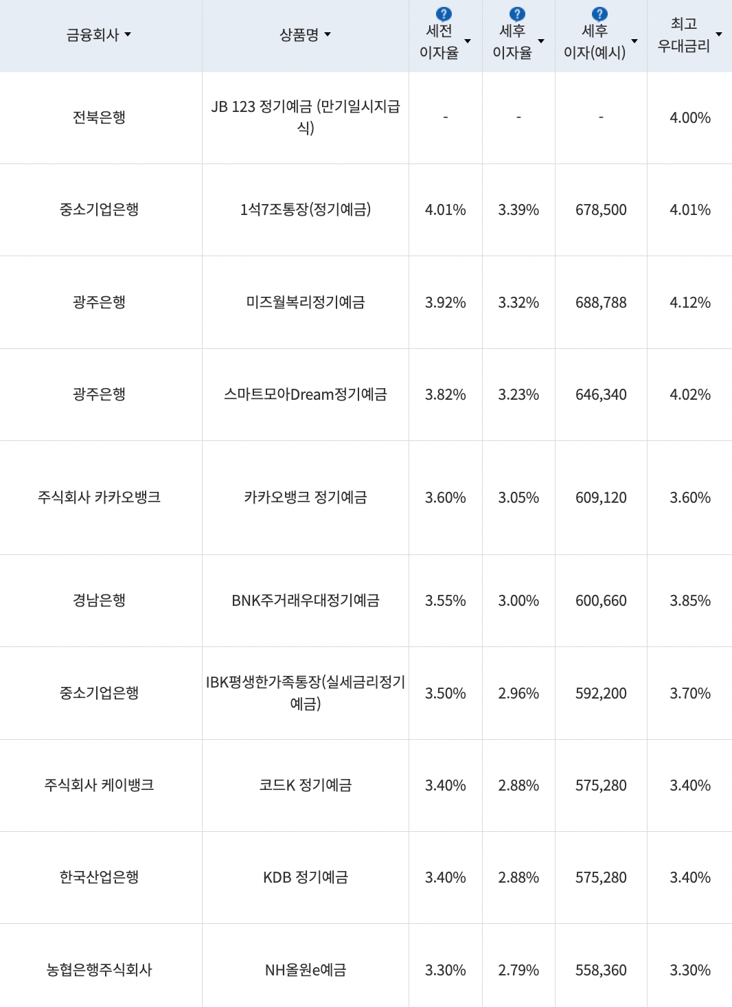 자료=금융감독원(24개월 1000만원 예치 시)