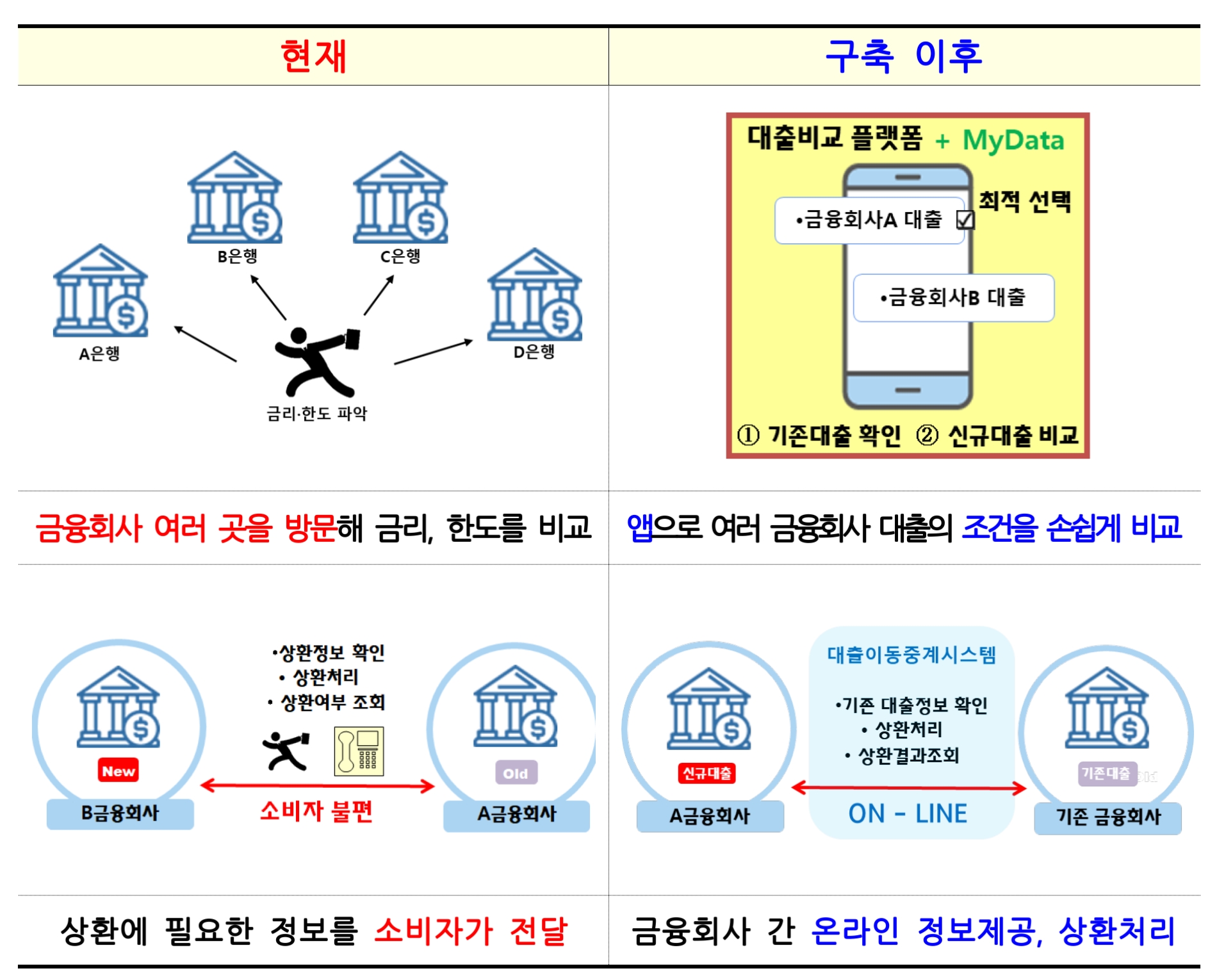 주택담보대출‧전세대출 대상 대환대출 인프라 구축 전후. /자료제공=금융위원회