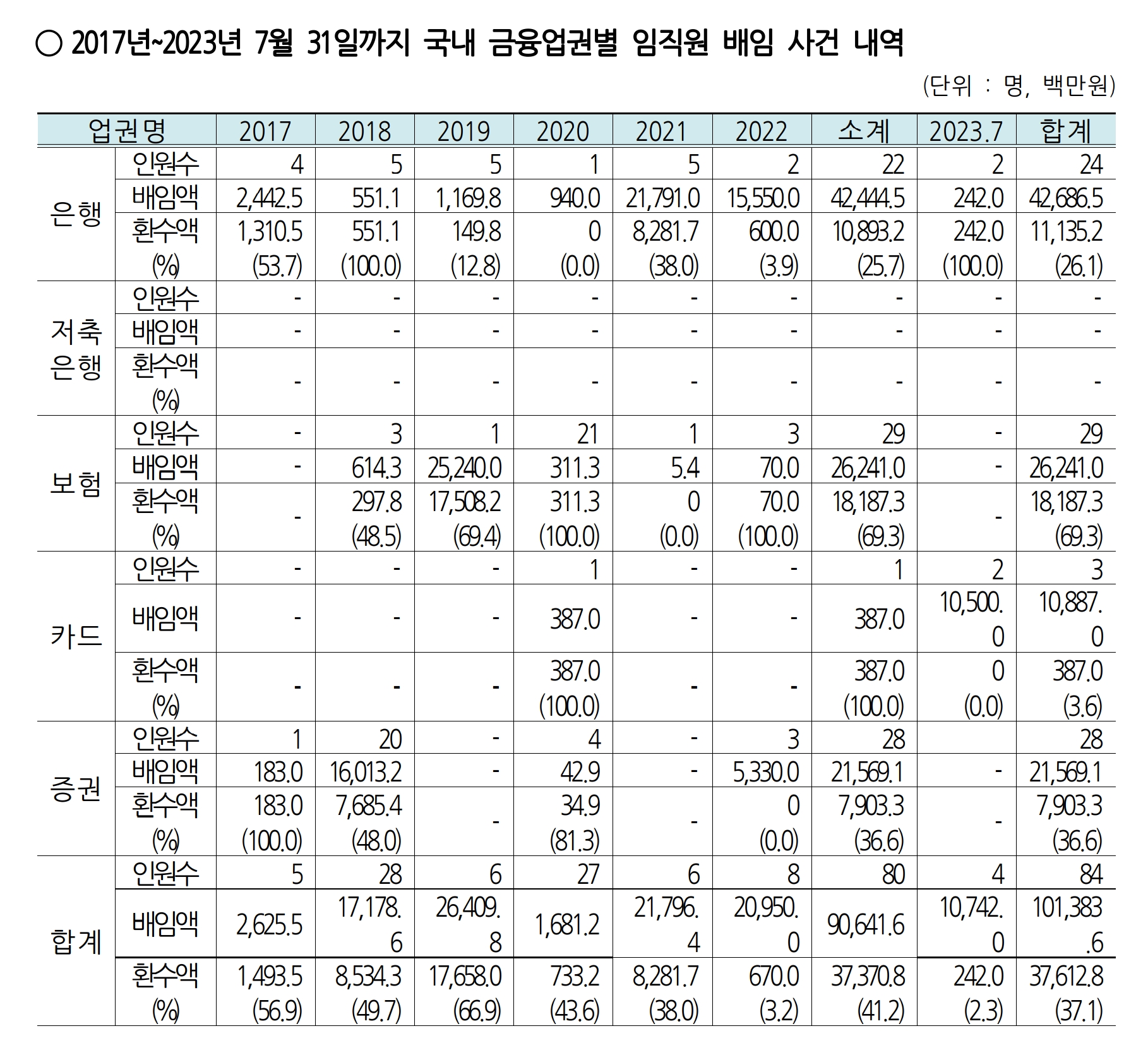 2017년~2023년 7월까지 국내 금융업권별 임직원 배임 사건 내역. /자료제공=국민의힘 강민구 의원실(출처:금뮹감독원)