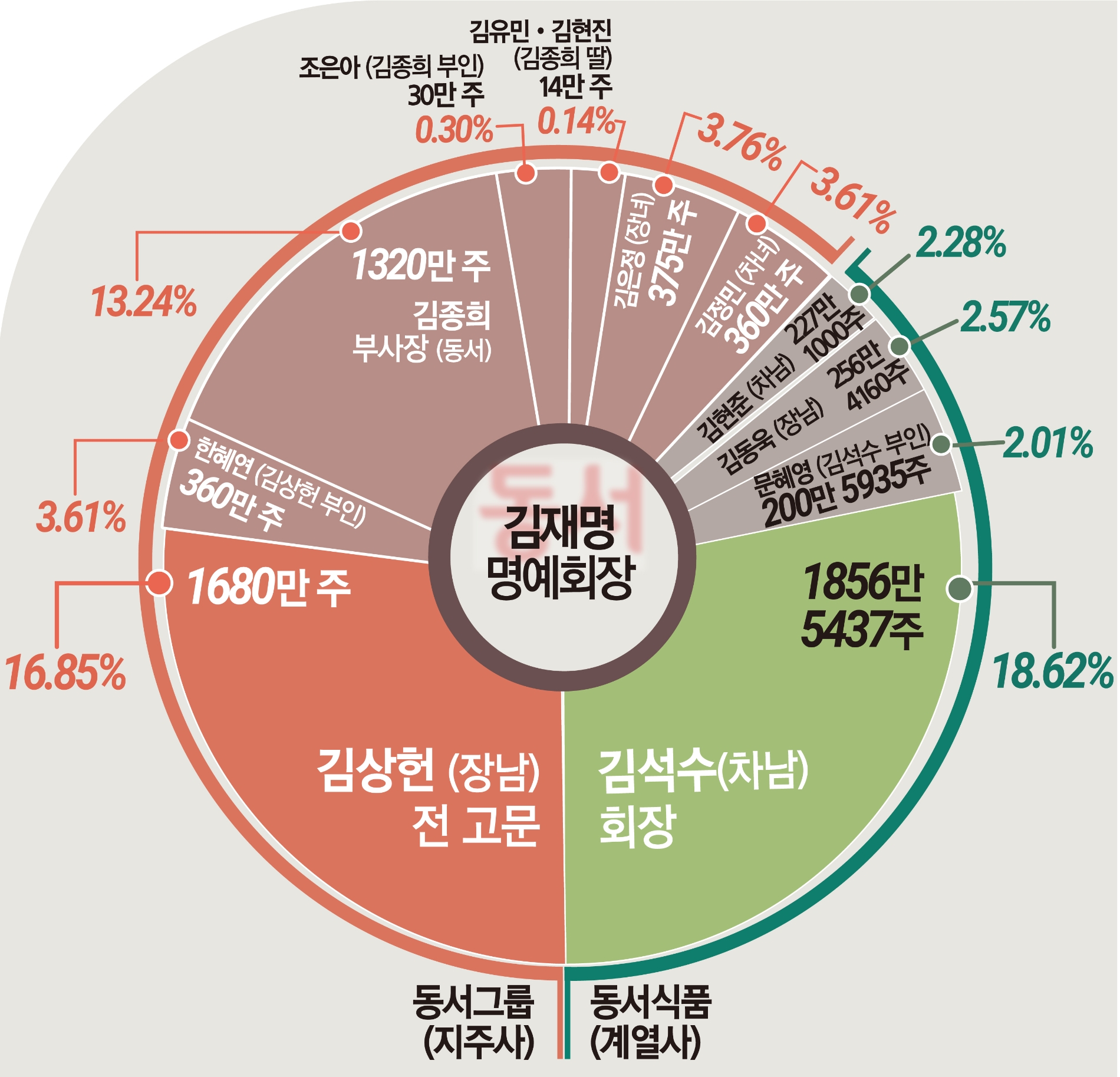 동서그룹 장손이 지주사 지분을 무섭게 사들인 까닭은