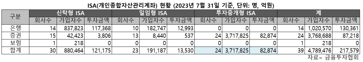 채권·ETF 러브콜…증권사 '중개형 ISA' 2030 절세 투자