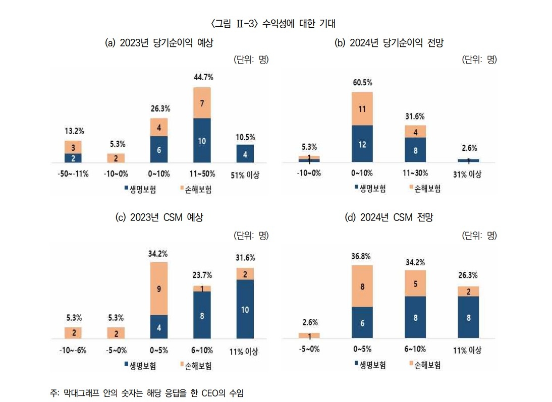 올해와 내년 예상 당기순이익과 CSM. 자료=보험연구원