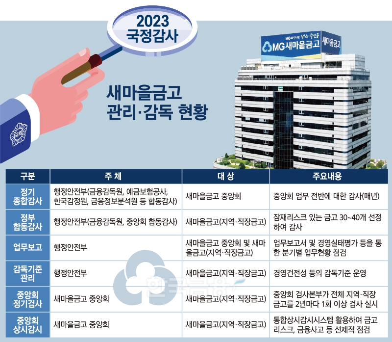 ‘새마을금고 사태’ 박차훈 회장, 다시 국감장에 서나 [막 오르는 2023 국감]