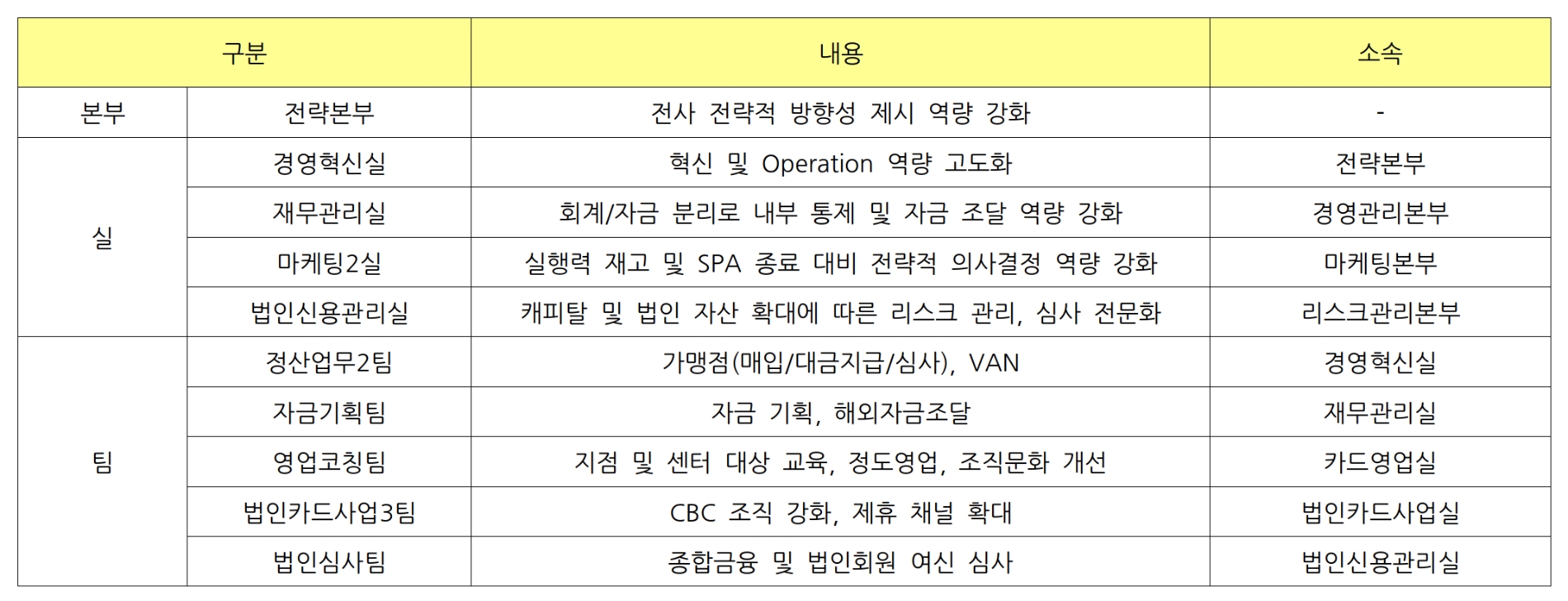 롯데카드 신설 조직 내용./ 표 = 홍지인 기자