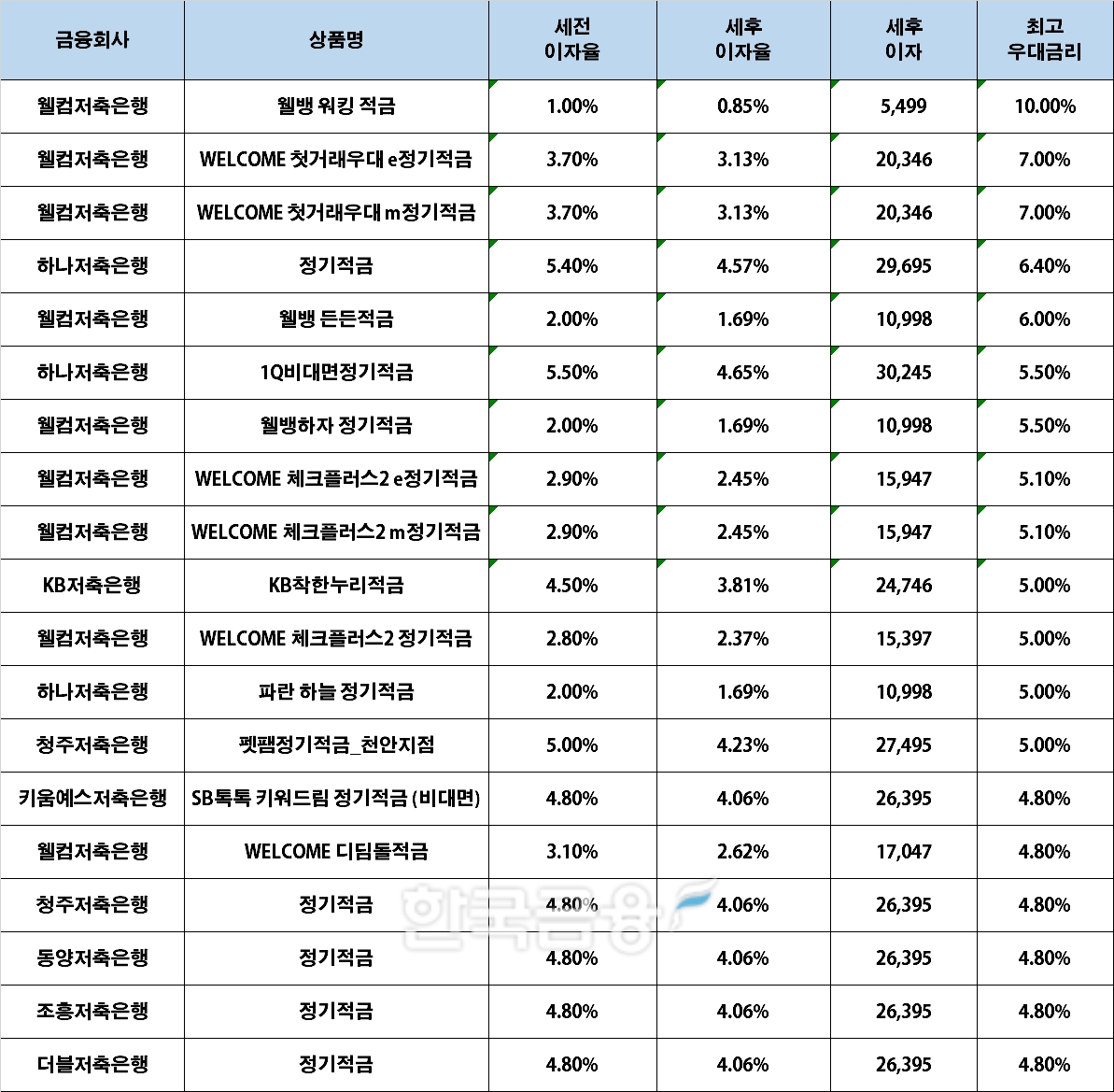 자료 : 금융상품한눈에, 10만원 씩 12개월 (단리, 정액적립식)