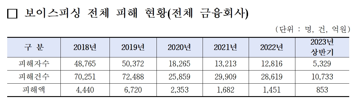 보이스피싱 전체 피해 현황(전체 금융회사)./자료제공=국회 정무위원회 소속인 황운하 더불어민주당 대전 중구 의원 의원실