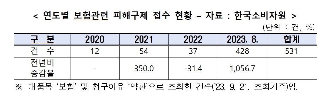 자료 = 양정숙 의원실