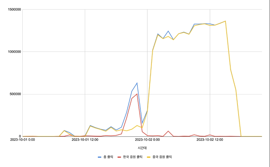 카카오가 설명문과 함께 제공한 시간대별 클릭 응원 그래프. / 사진제공=카카오