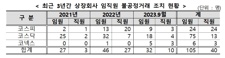 최근 3년간 상장회사 임직원 불공정거래 조치 현황 / 자료제공= 금융감독원(2023.10.04)