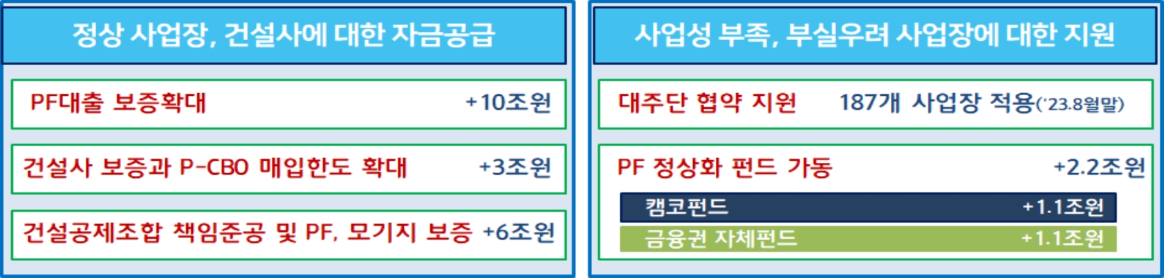 국민 주거안정을 위한 주택공급 활성화 방안 중 금융분야 주요대책. /자료제공=금융위원회