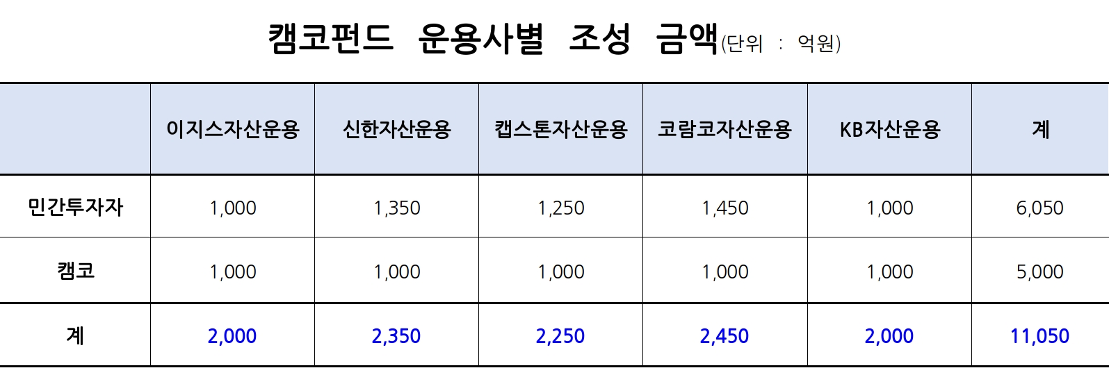 2.2조원 규모 부동산 PF 정상화 펀드 본격 가동…PF 사업자보증도 10조원 추가 확대