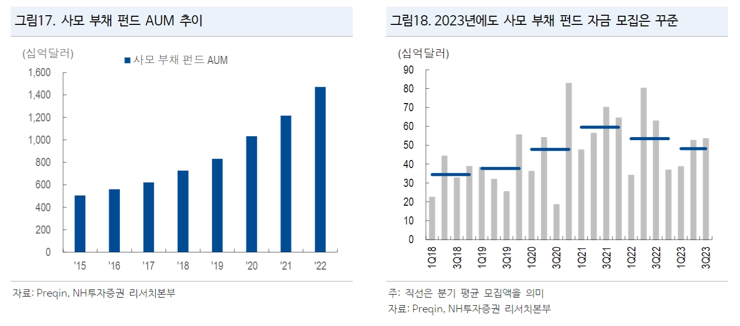 자료출처= 최성종 NH투자증권 연구원 대체투자 리포트(2023.10.06) 중 갈무리