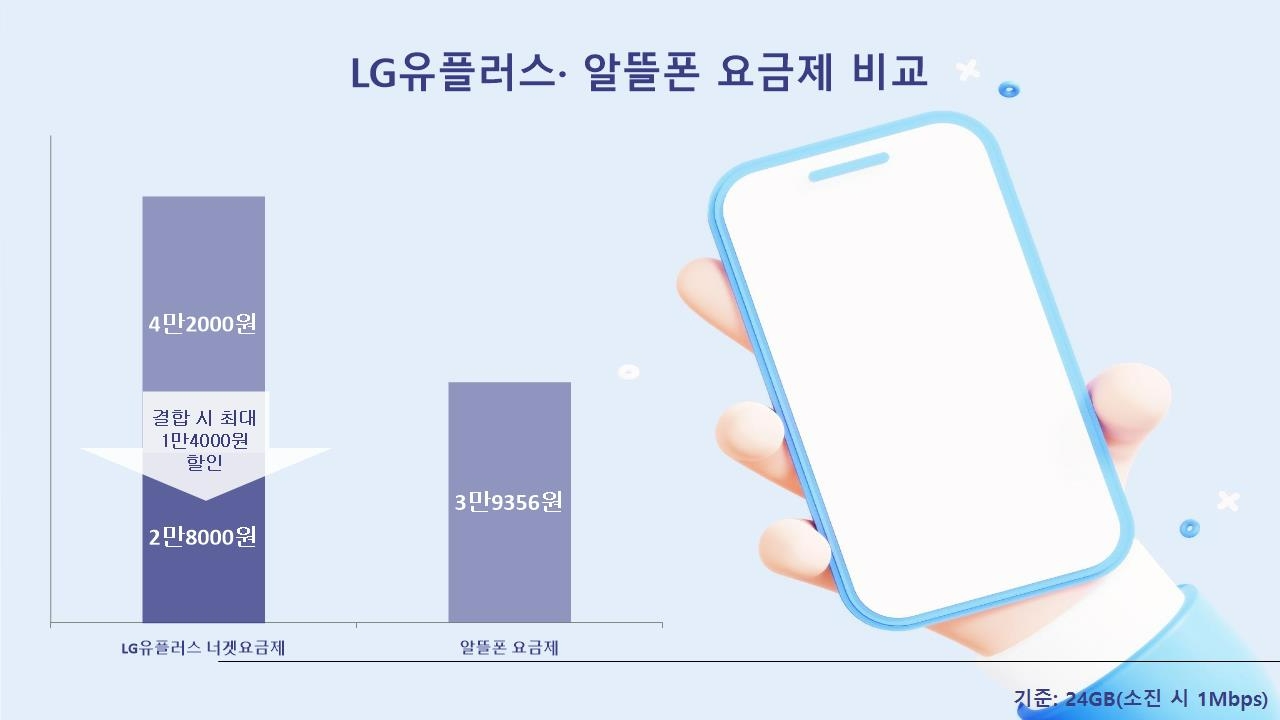 과기부도 엄지척 LGU+ ‘너겟 요금제’…“알뜰폰보다 좋아”