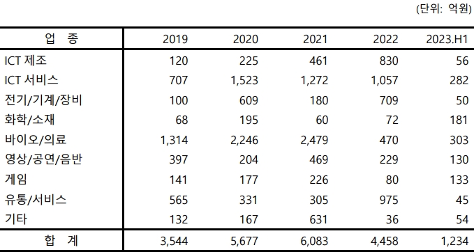 한국투자파트너스 업종별 투자 현황. /자료제공=한국투자파트너스