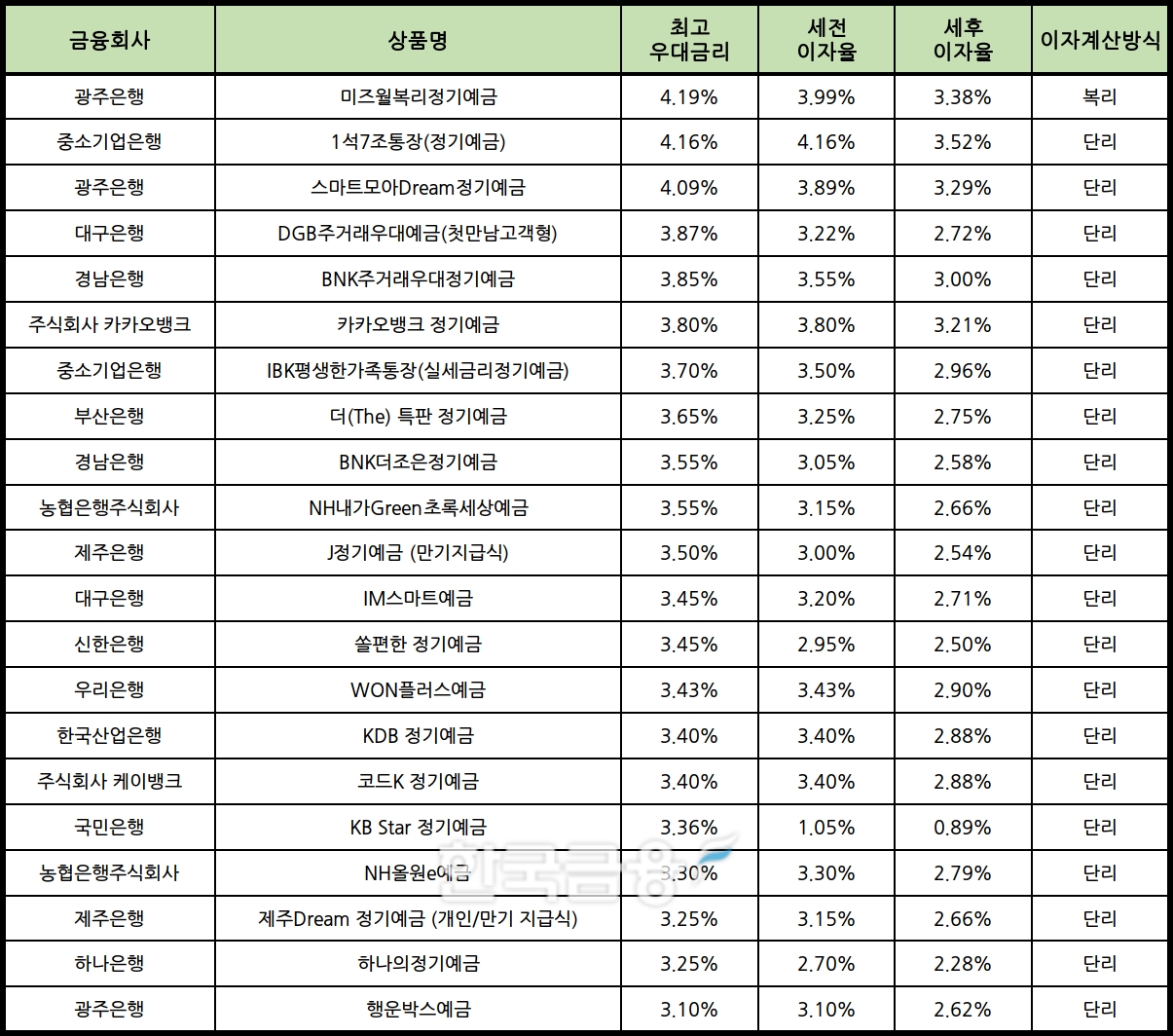 자료 : 금융상품한눈에 24개월 1000만원 예치 시