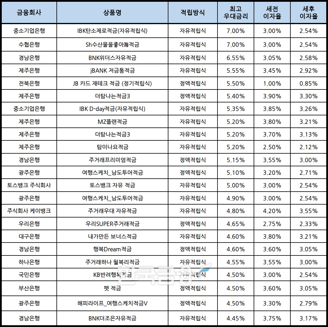 자료 : 금융상품한눈에, 10만원 씩 12개월