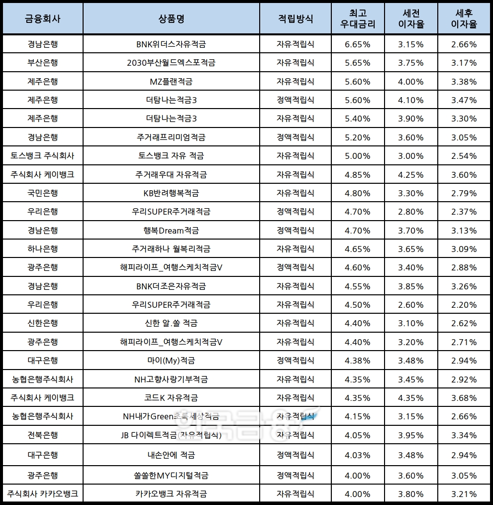 자료 : 금융상품한눈에, 10만원 씩 24개월