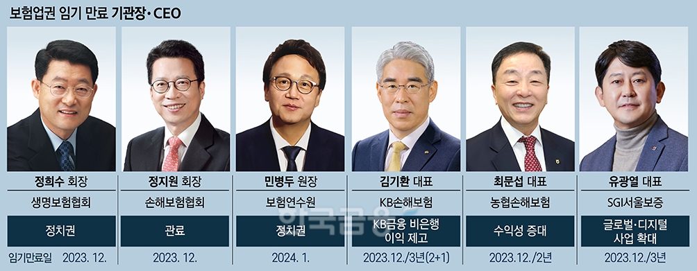 보험업권 인사 태풍 초읽기…생손보협회 낙하산 인사 촉각