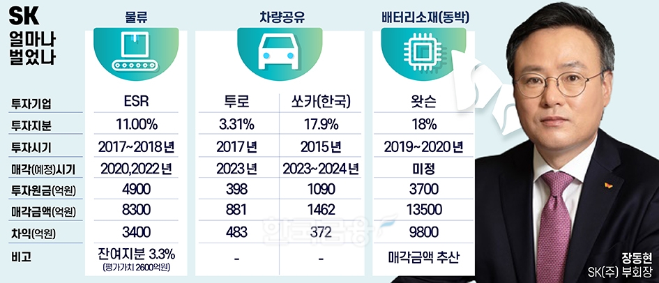 ‘투자하는 지주사’ SK 장동현, 3년 사이 1.6조 벌었다