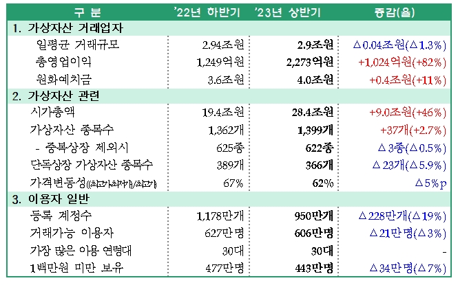 자료제공= 금융위원회 금융정보분석원 '2023년 상반기 가상자산사업자 실태조사 결과'(2023.10.09) 갈무리