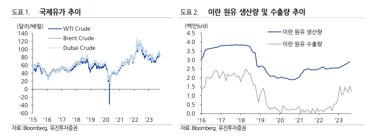 국제유가 / 자료출처= 황성현 유진투자증권 연구원 리포트(2023.10.10) 중 갈무리