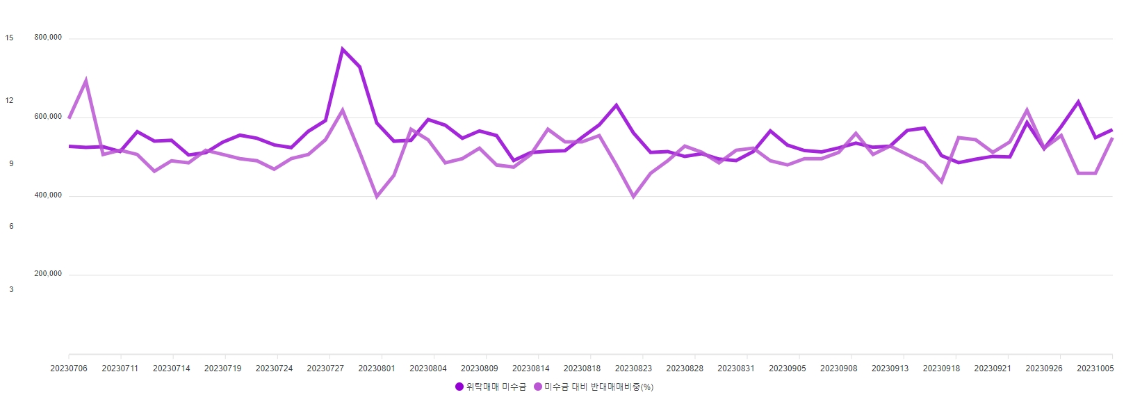 2023년 10월 6일 기준 최근 3개월 간 위탁매매 미수금, 미수금 대비 반대매매 비중 추이. /사진 = 금융투자협회