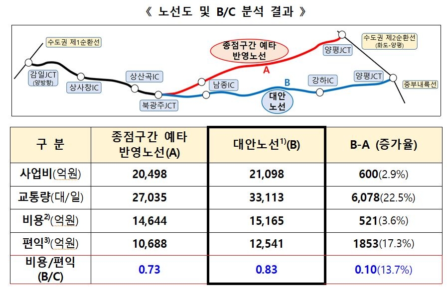 국토교통부 지난 5일 발표한 서울-양평 고속도로 비용-편익(B/C) 분석 결과 / 자료제공=국토교통부