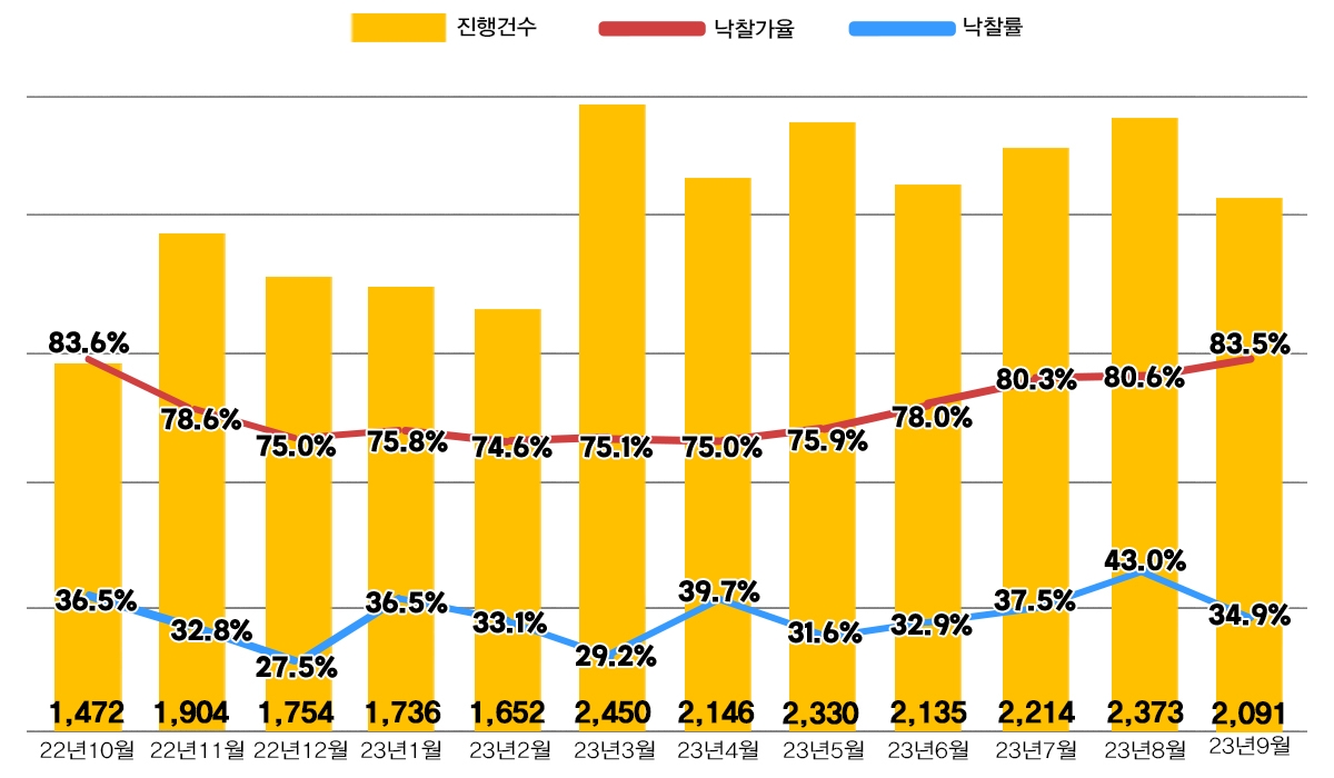 2023년 9월 기준 전국 아파트 경매지표 / 자료제공=지지옥션