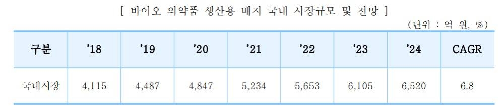 국내 바이오(Bio‧생화학) 의약품 생산용 배지 시장규모 및 전망./자료=중소기업 기술 국산화 전략품목 분석 보고서