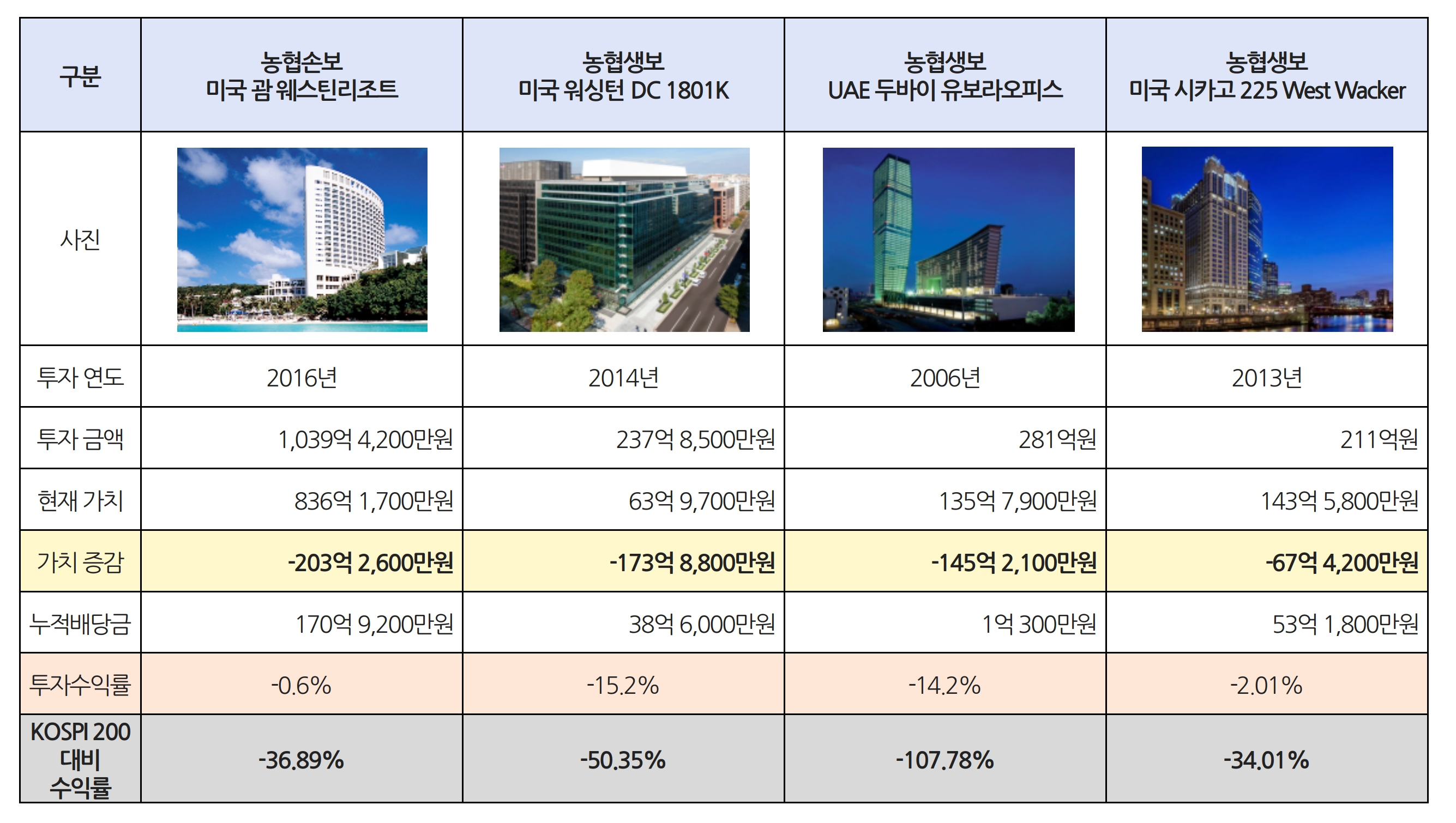 NH농협금융그룹의 투자원금 대비 평가금액 증감 하위 4위 해외부동산 수익률 현황. /자료제공=더불어민주당 김승남 의원실