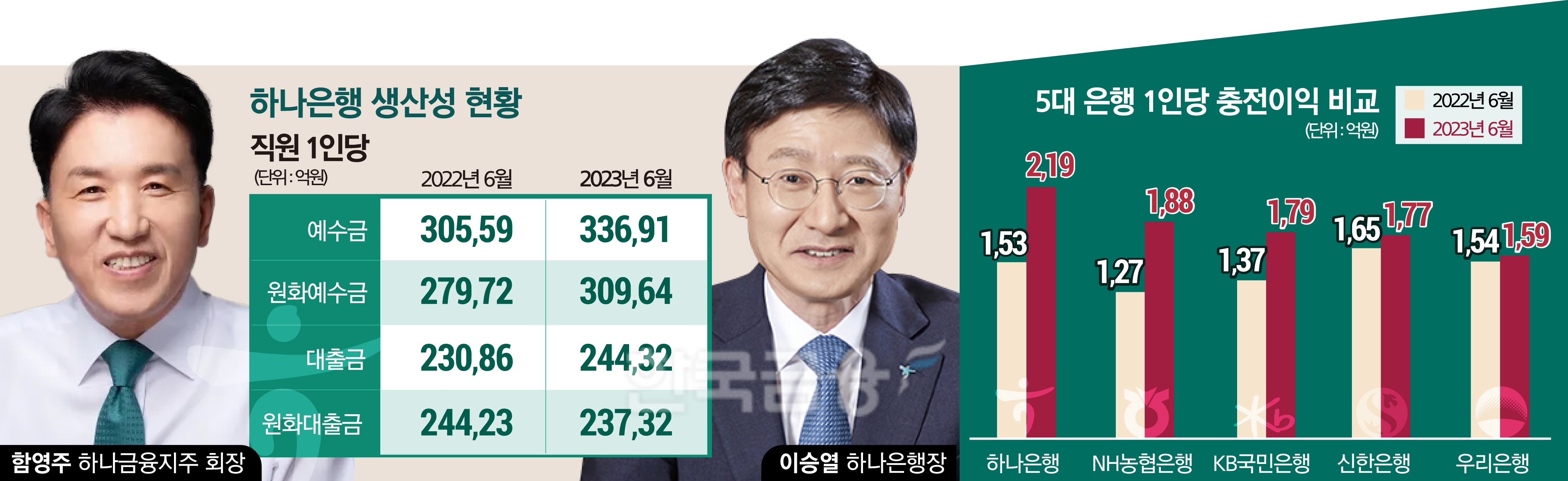 함영주-이승열, 하나은행 ‘1등 성장’ 경쟁력 강화