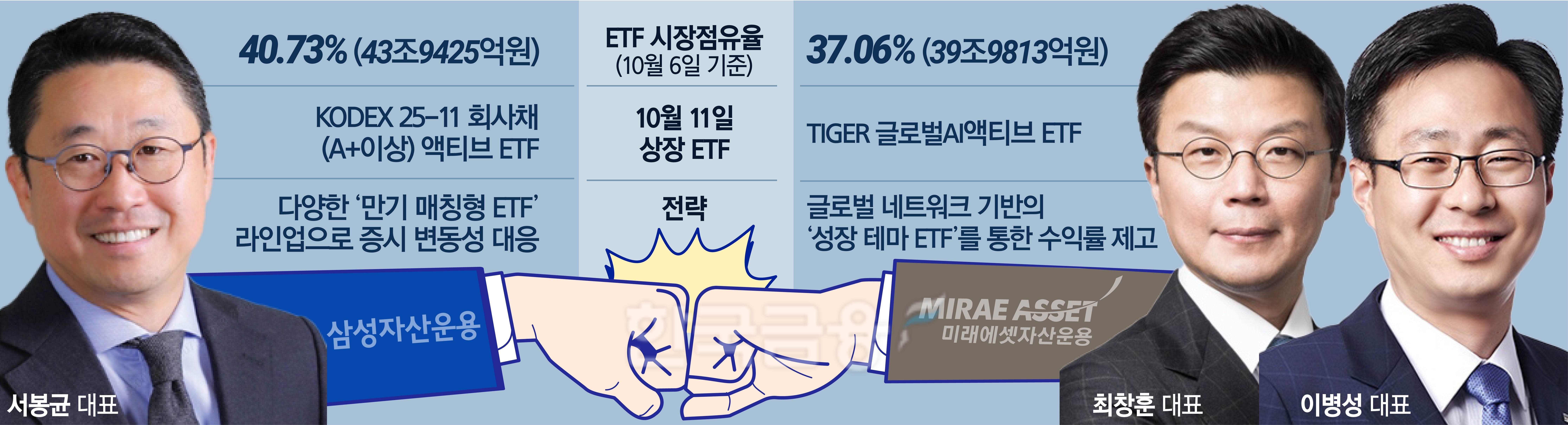한국거래소(이사장 손병두)에 따르면, 2013년 10월 11일 삼성자산운용(대표 서봉균)과 미래에셋자산운용(대표 최창훈‧이병성)은 상장지수펀드(ETF‧Exchange Traded Fund)를 1종목씩 유가증권시장(KOSPI)에 동시에 신규 상장했다./그래픽=전주아 기자