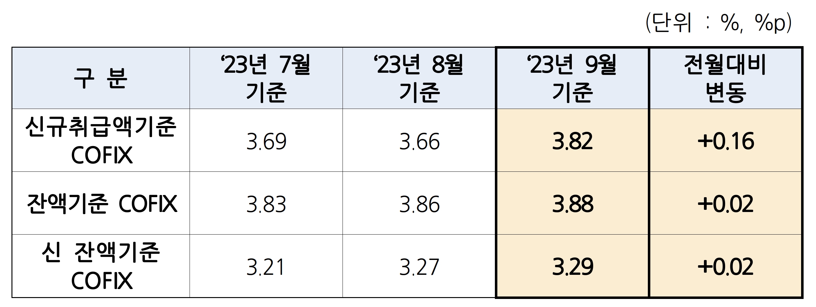 2023년 9월 기준 코픽스. /자료=은행연합회