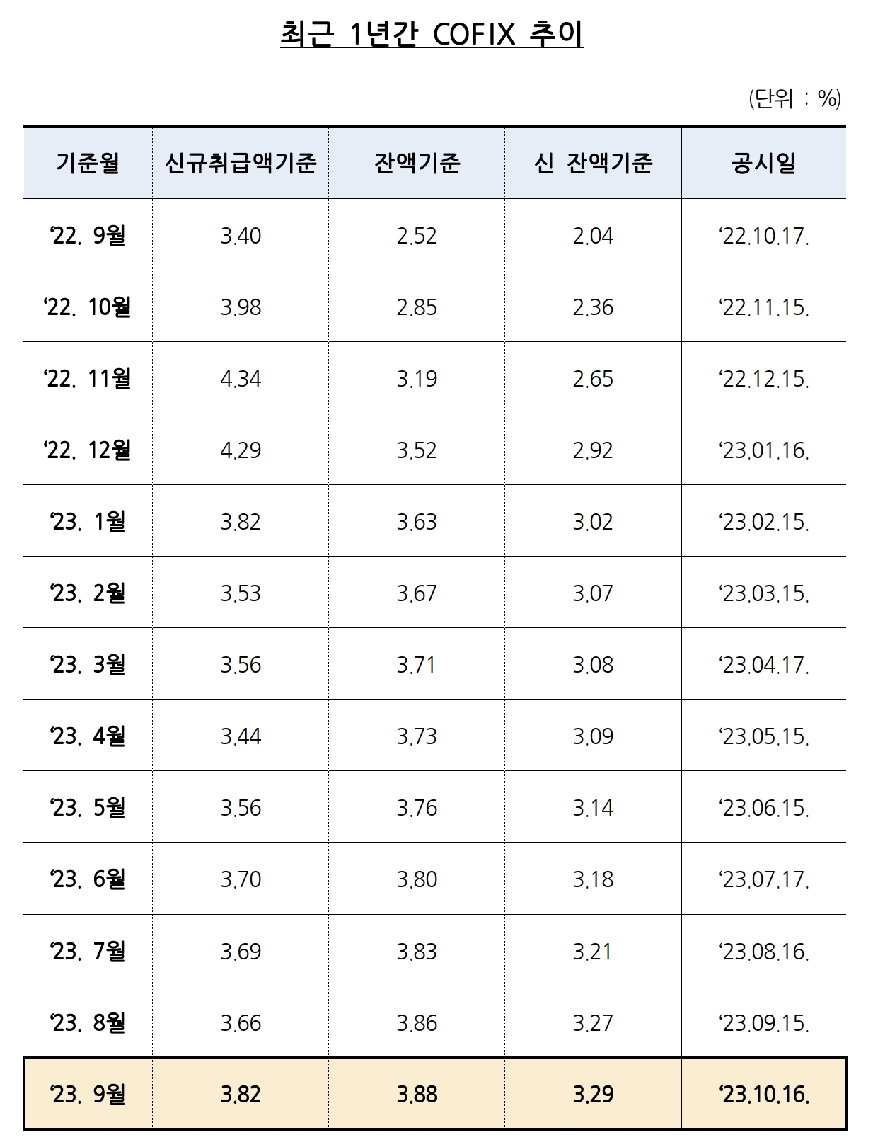 최근 1년간 코픽스 추이. /자료제공=은행연합회