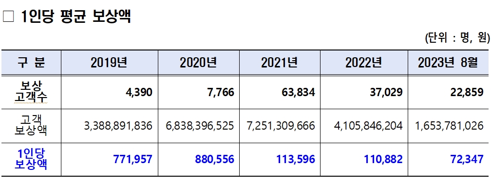 연도별 HTS·MTS 장애로 인한 1인당 평균 보상액. /자료제공 = 양정숙 의원실