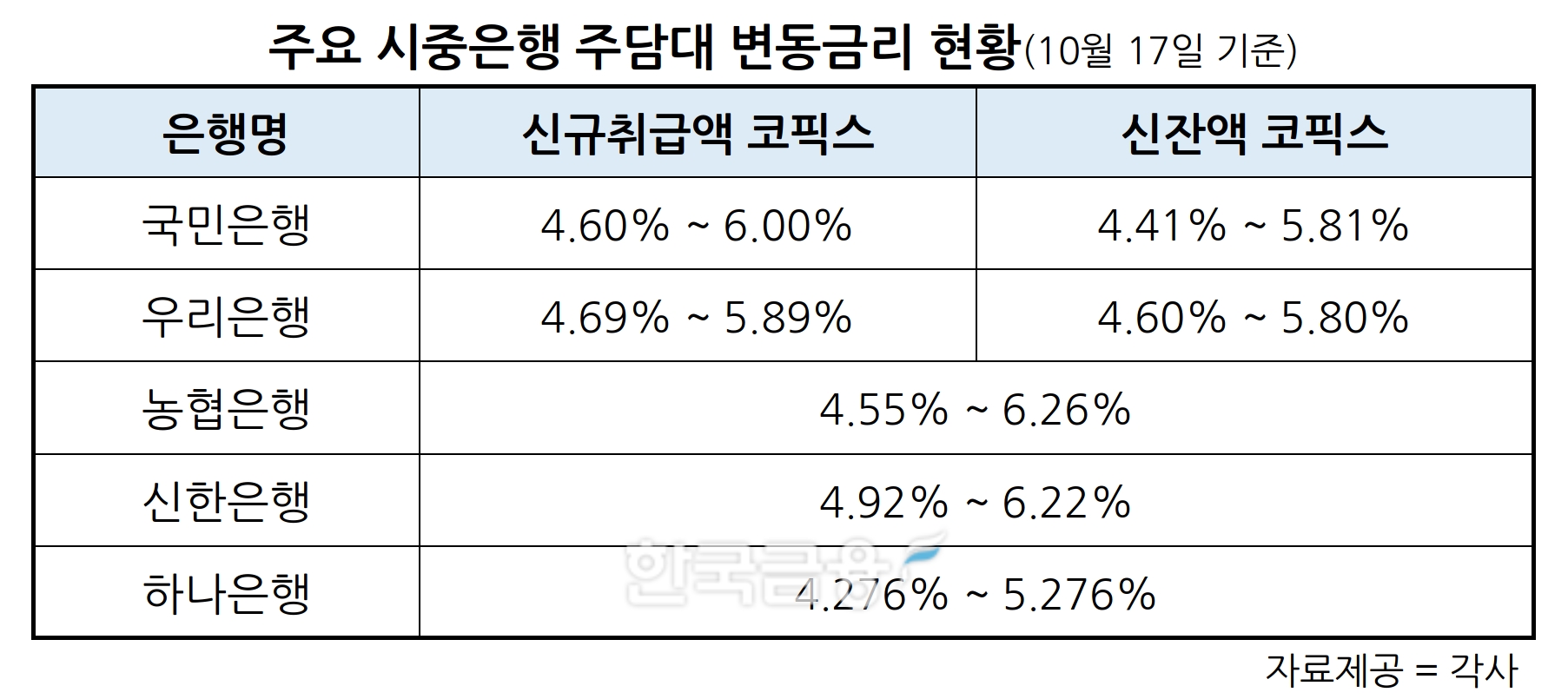 국민·우리은행, 17일부터 주담대 변동금리 0.16%p 인상…코픽스 3개월 만에 상승