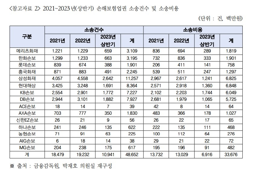 자료=금감원, 박재호 의원실