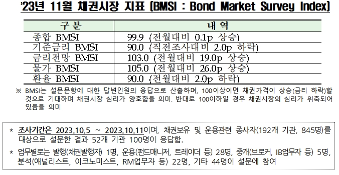 채권시장 지표 / 자료출처= 금융투자협회(2023.10.17)