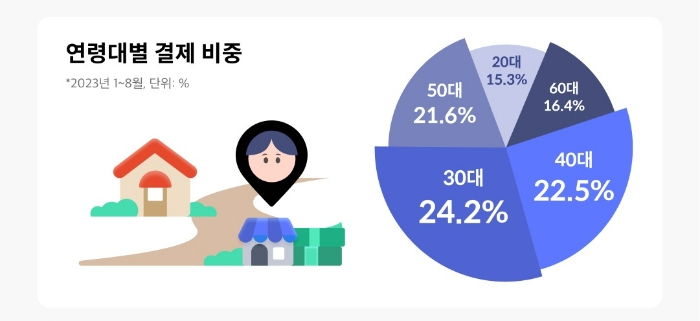 핀다가 오픈업 데이터를 활용해 발표한 '서울 골목상권 보고서' /자료제공=핀다