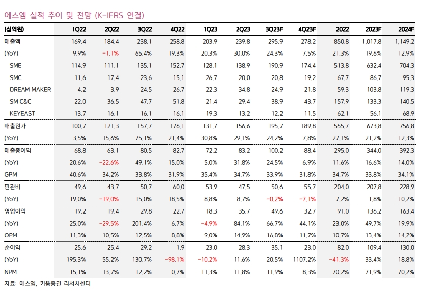 에스엠 실적 추이 및 전망. /자료출처 = 키움증권 '빠른 정상화, 업그레이드로 증명(2023.10)' 중 이남수 연구원 리포트 갈무리