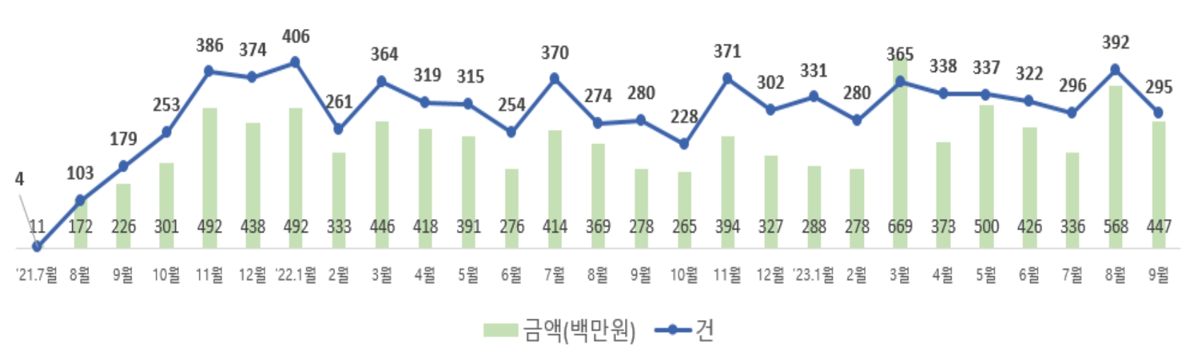 월별 착오송금 반환 현황. /자료제공=예금보험공사